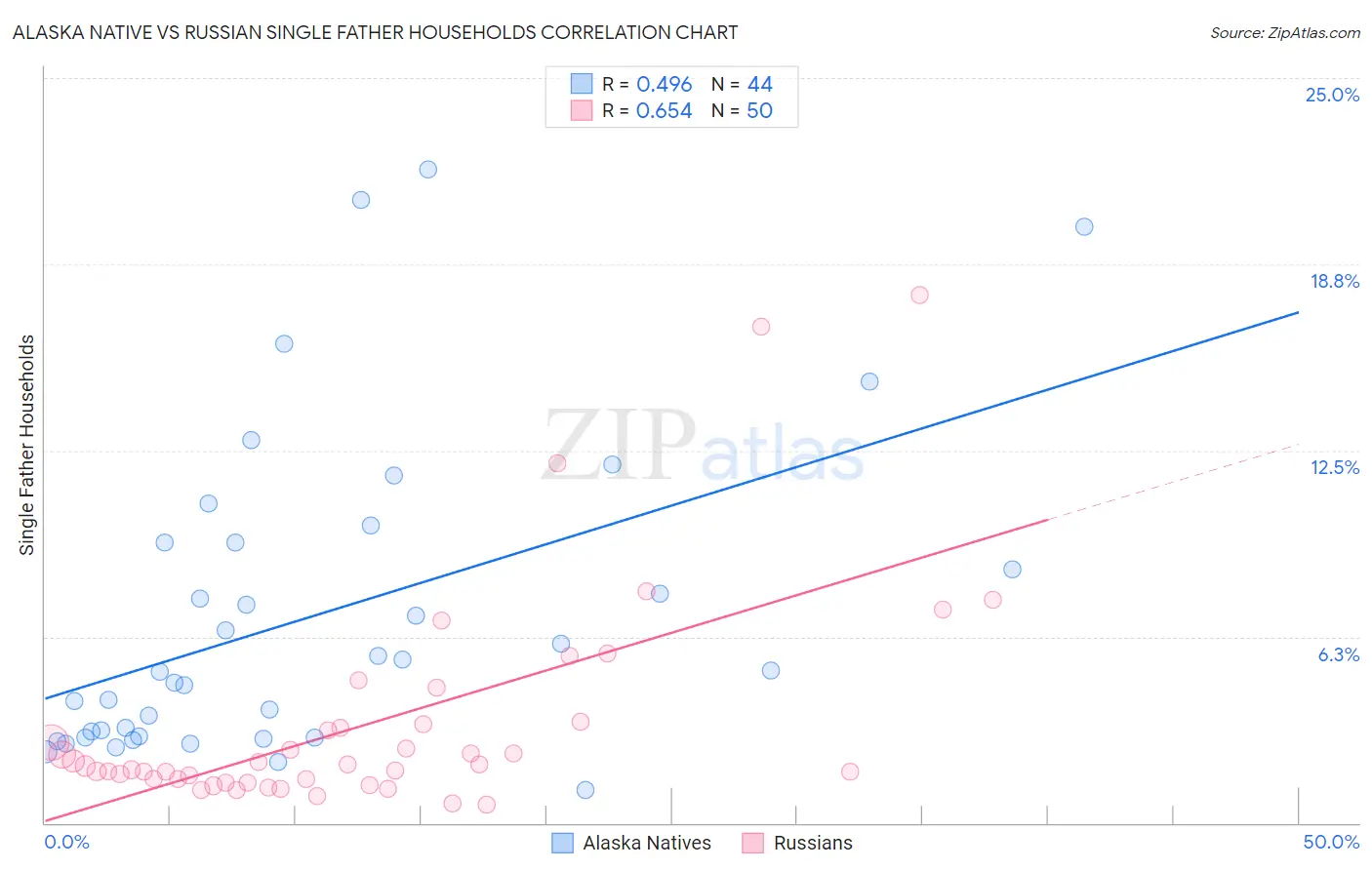 Alaska Native vs Russian Single Father Households