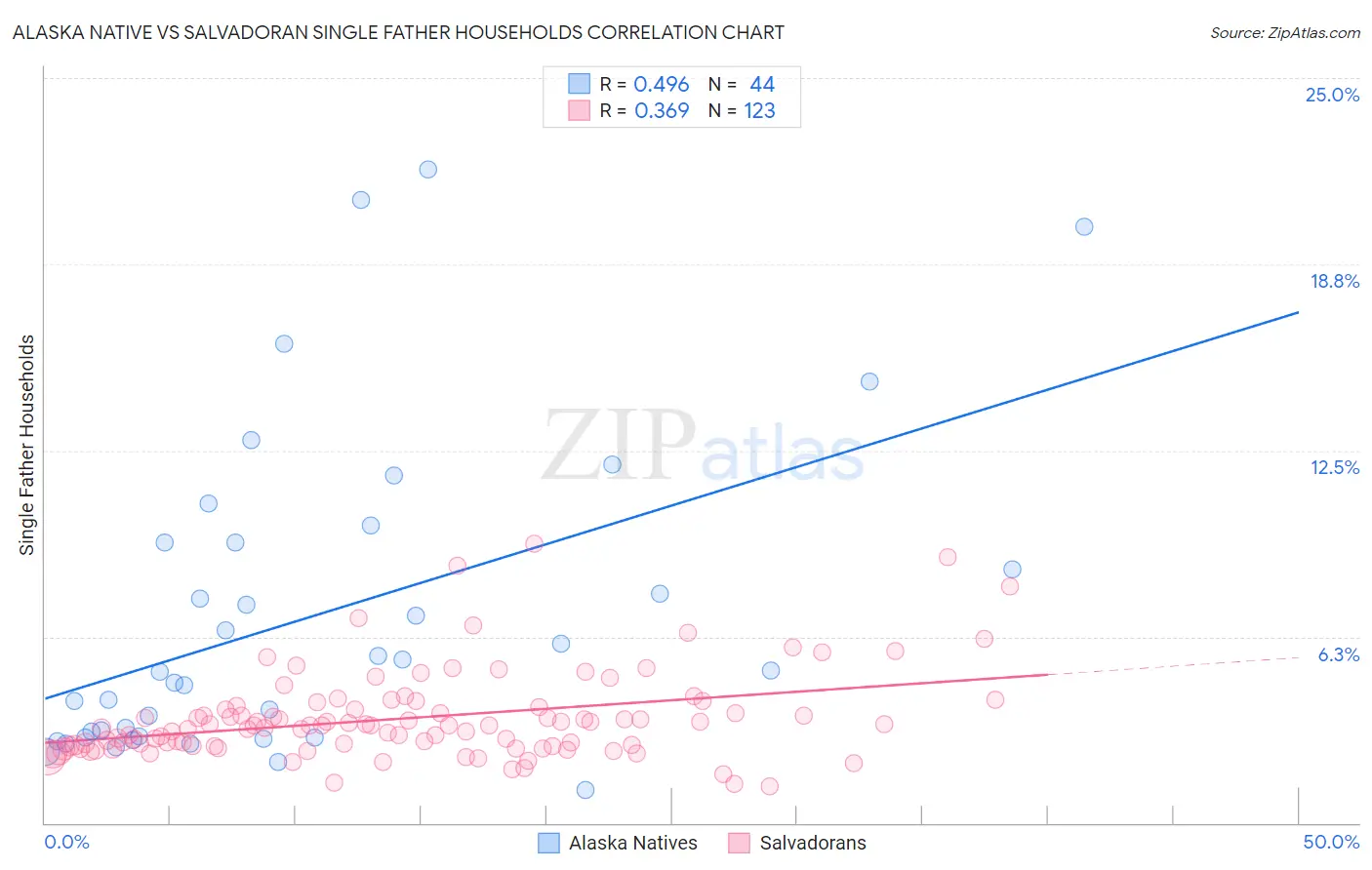 Alaska Native vs Salvadoran Single Father Households