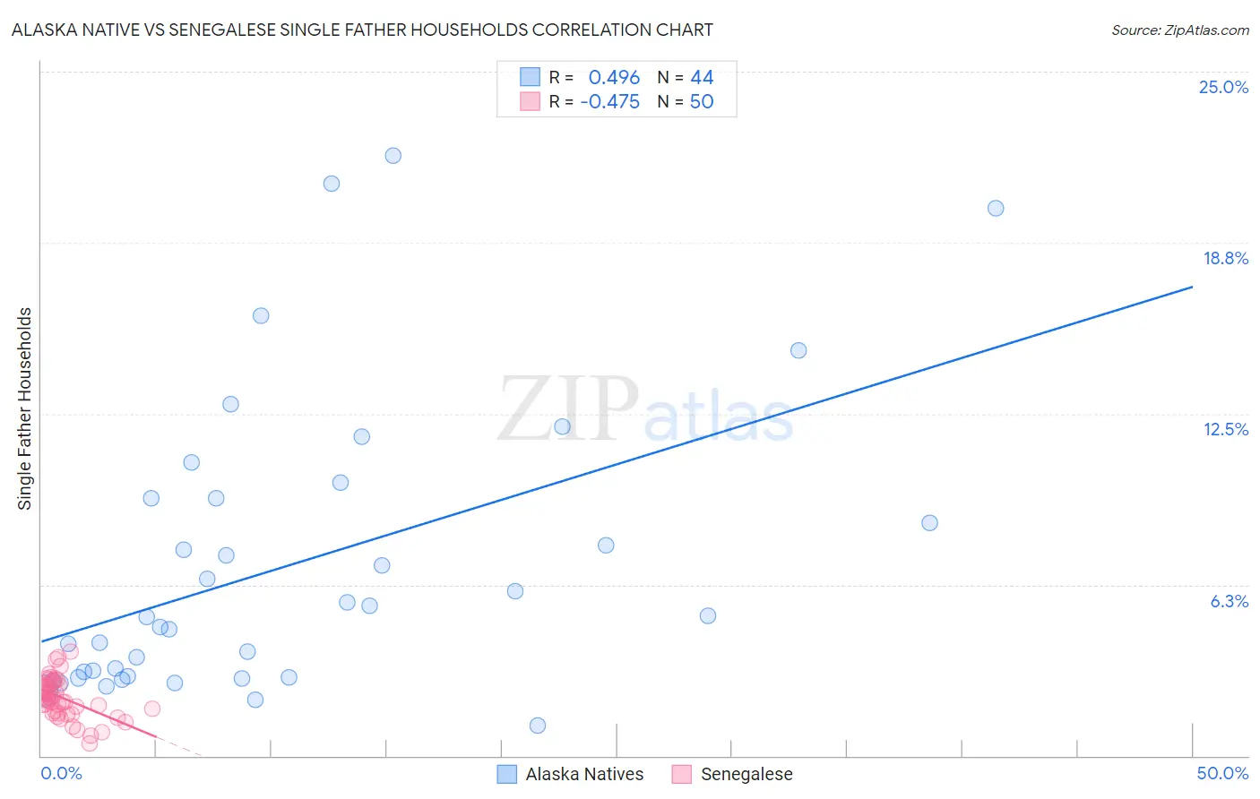 Alaska Native vs Senegalese Single Father Households