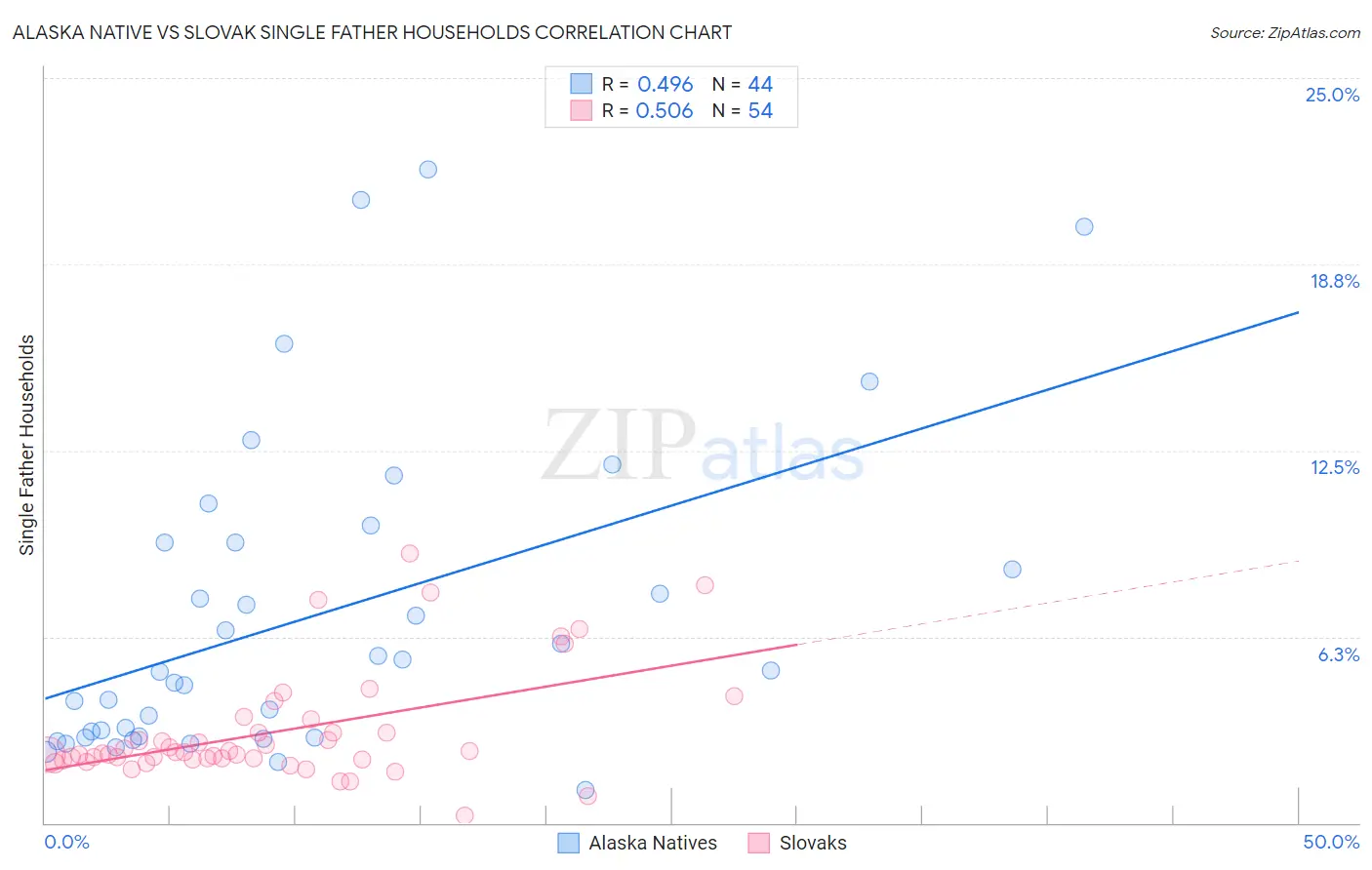 Alaska Native vs Slovak Single Father Households