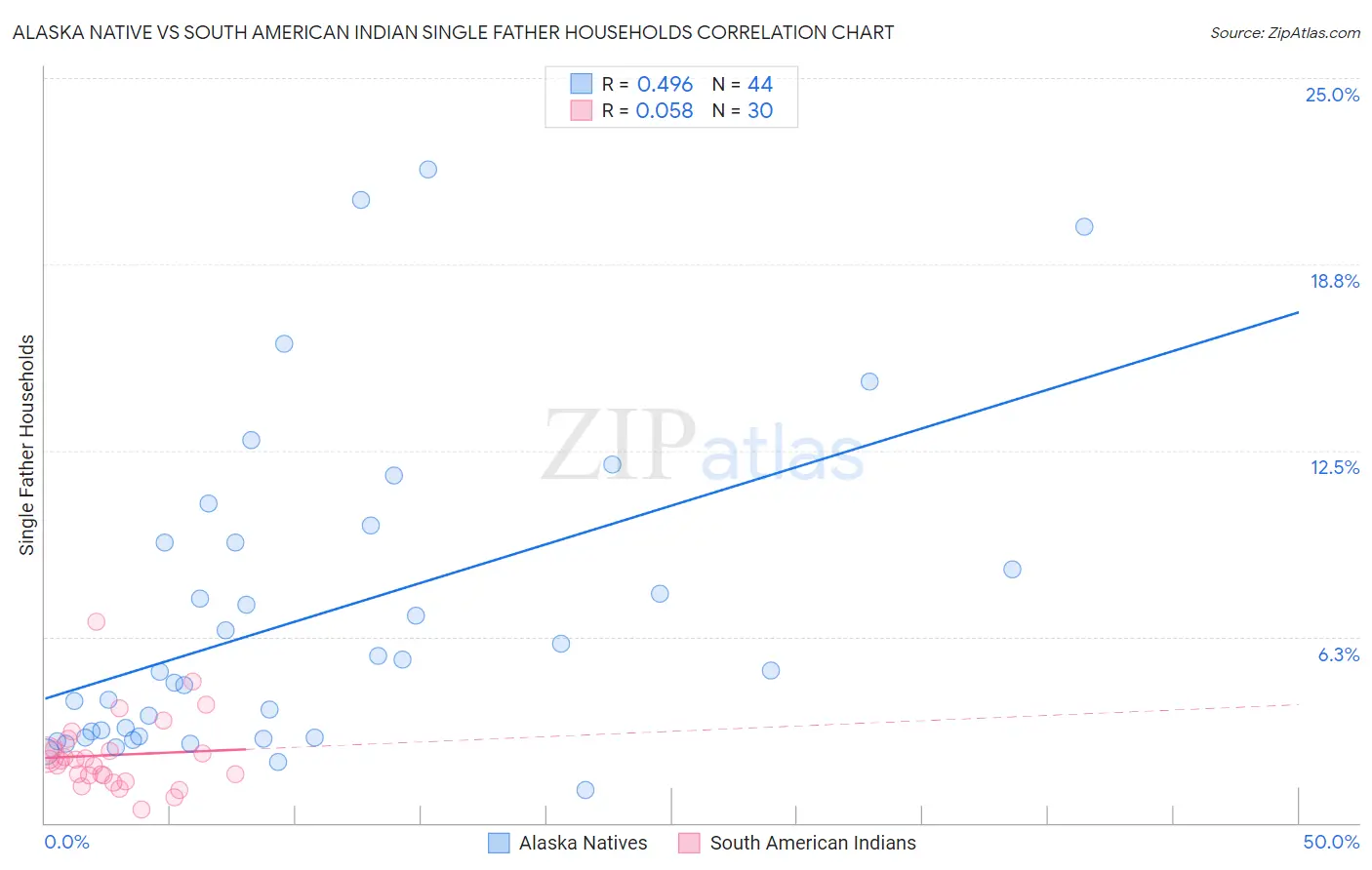 Alaska Native vs South American Indian Single Father Households