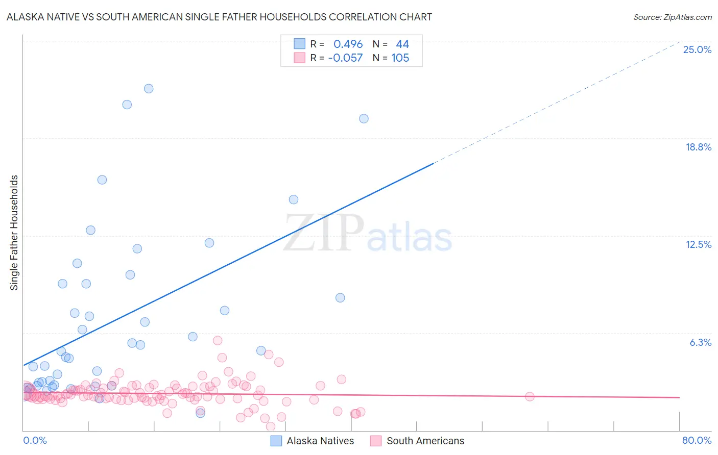 Alaska Native vs South American Single Father Households
