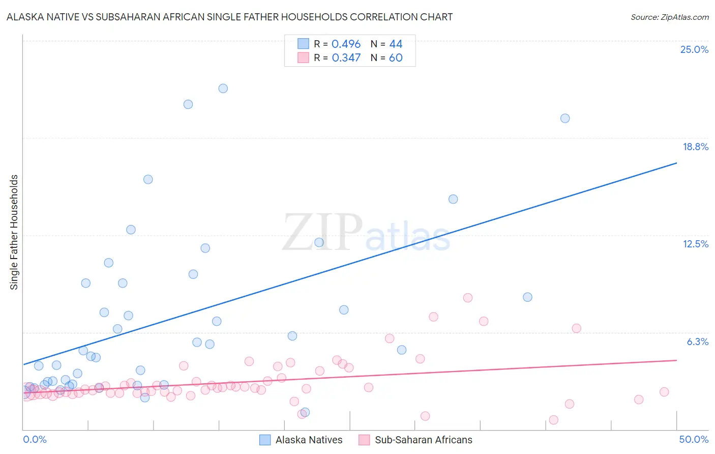 Alaska Native vs Subsaharan African Single Father Households