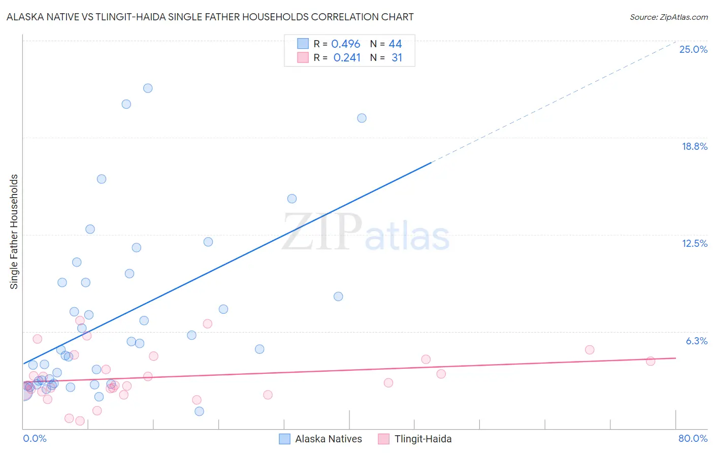Alaska Native vs Tlingit-Haida Single Father Households