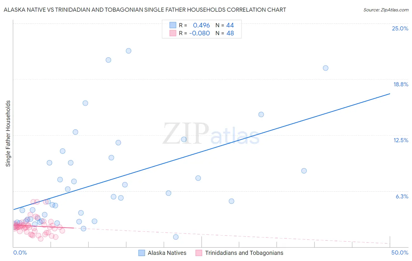 Alaska Native vs Trinidadian and Tobagonian Single Father Households