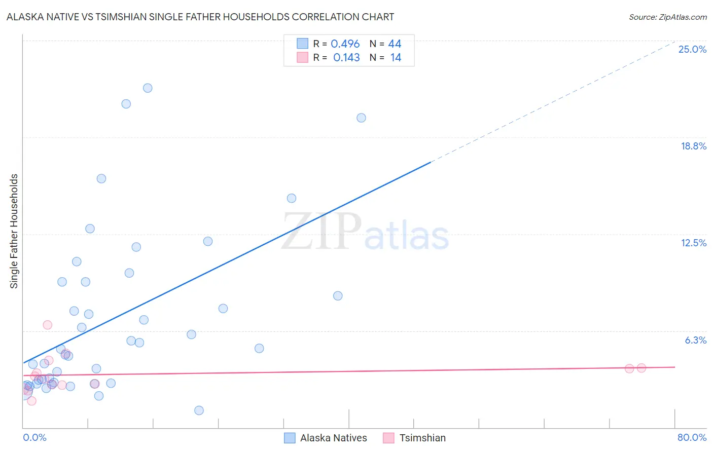Alaska Native vs Tsimshian Single Father Households