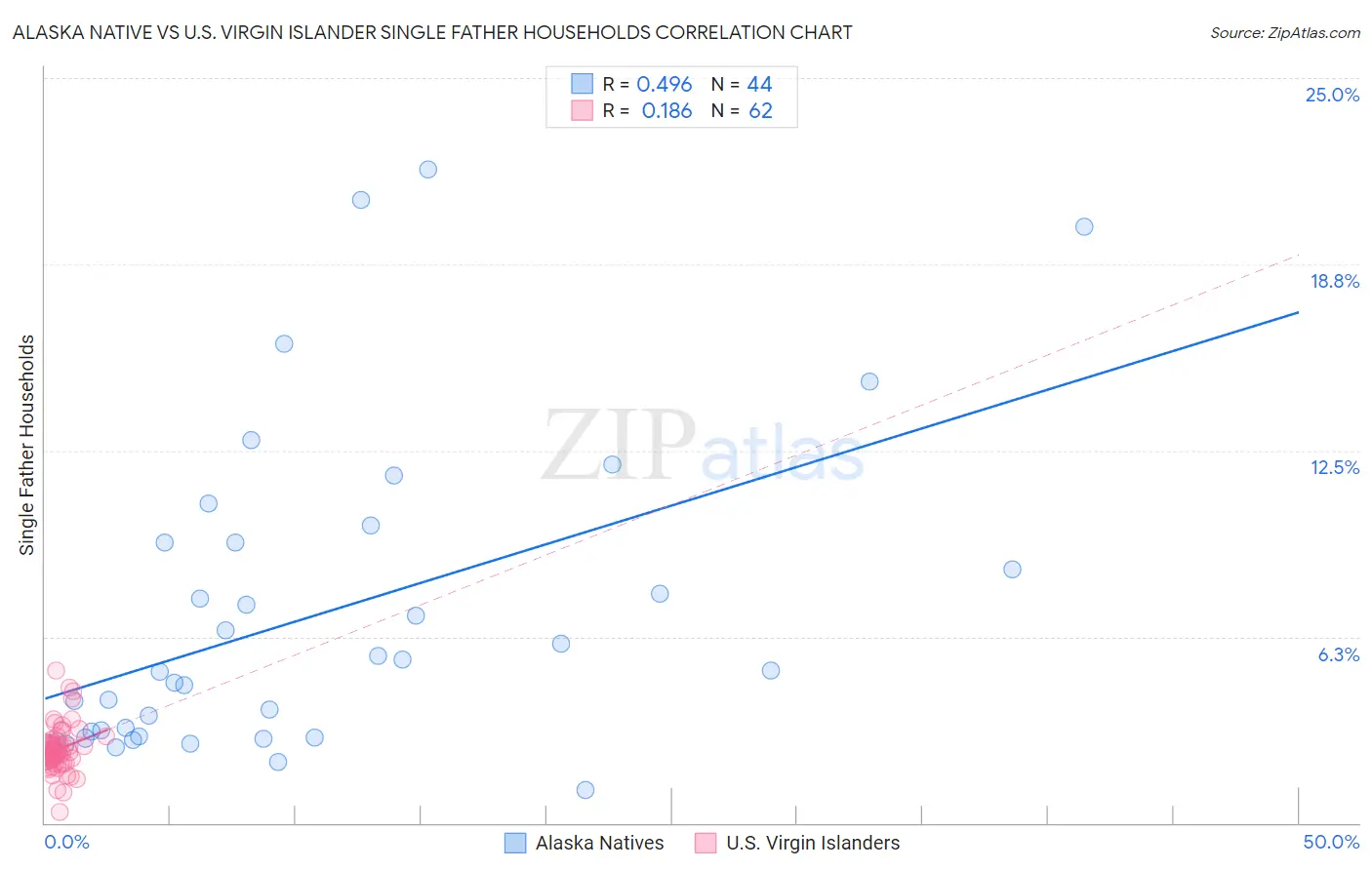 Alaska Native vs U.S. Virgin Islander Single Father Households