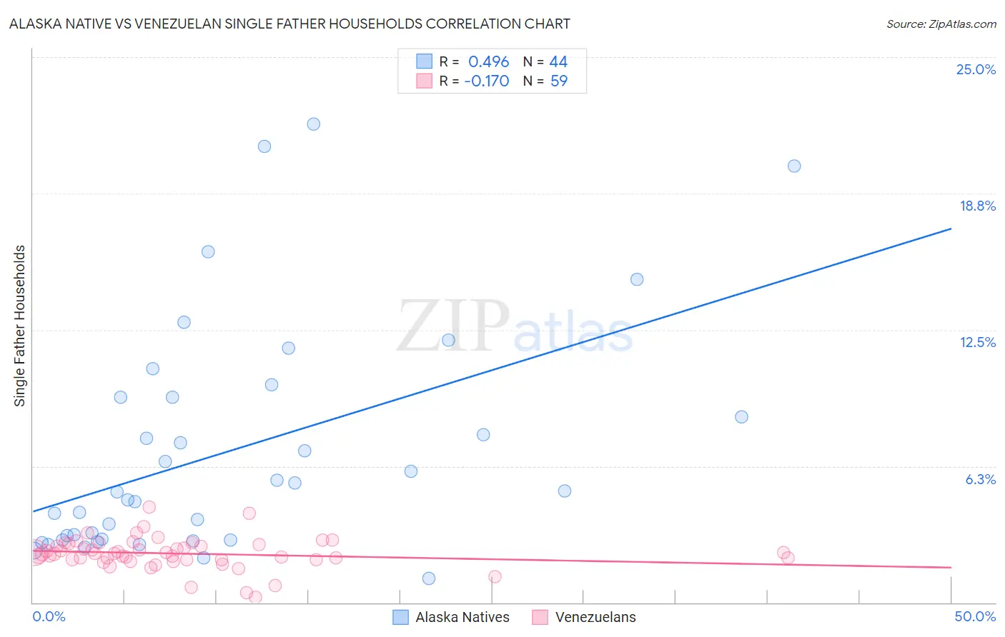 Alaska Native vs Venezuelan Single Father Households