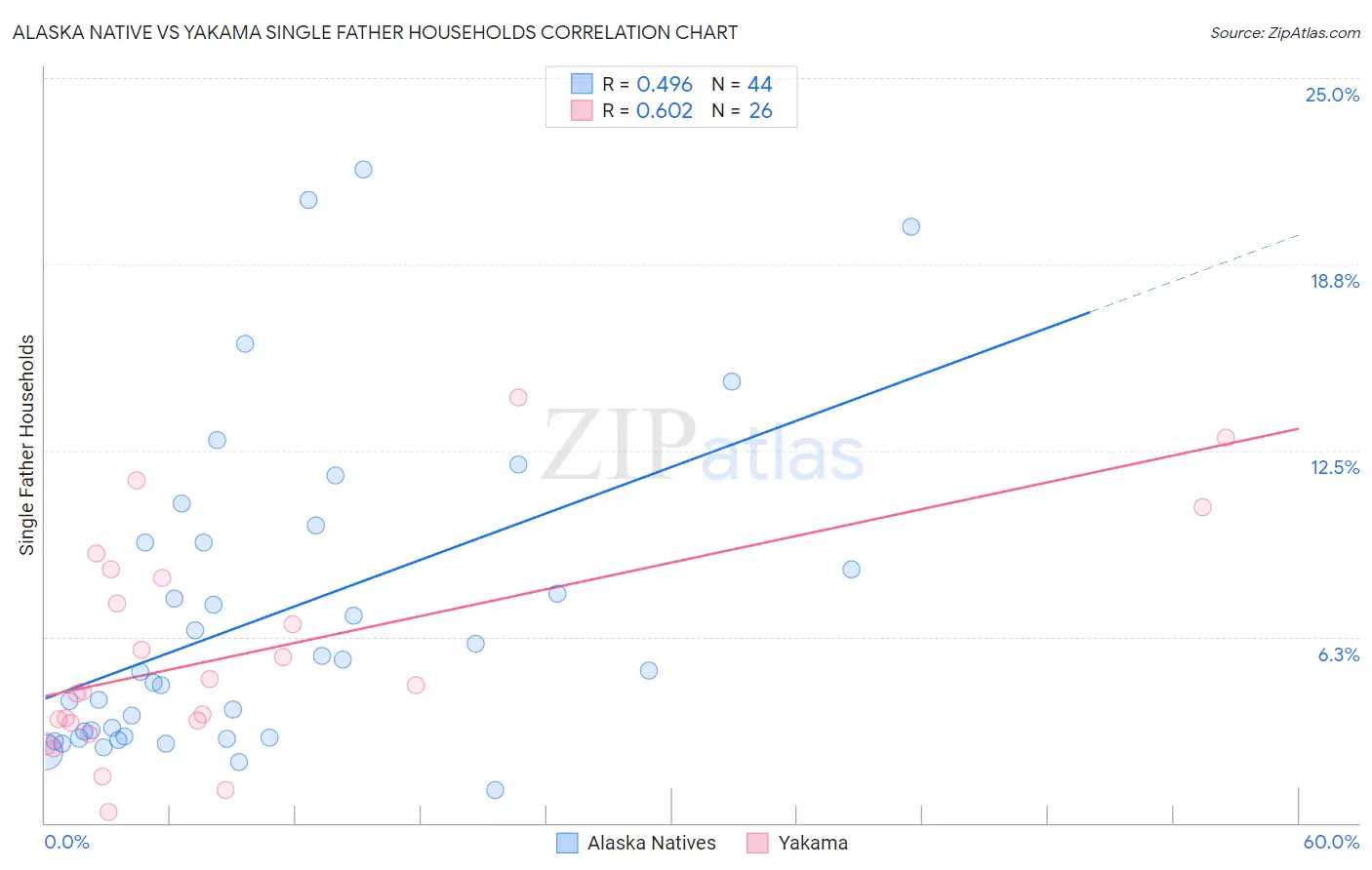 Alaska Native vs Yakama Single Father Households