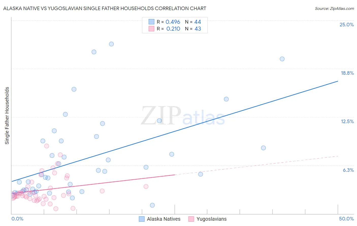 Alaska Native vs Yugoslavian Single Father Households