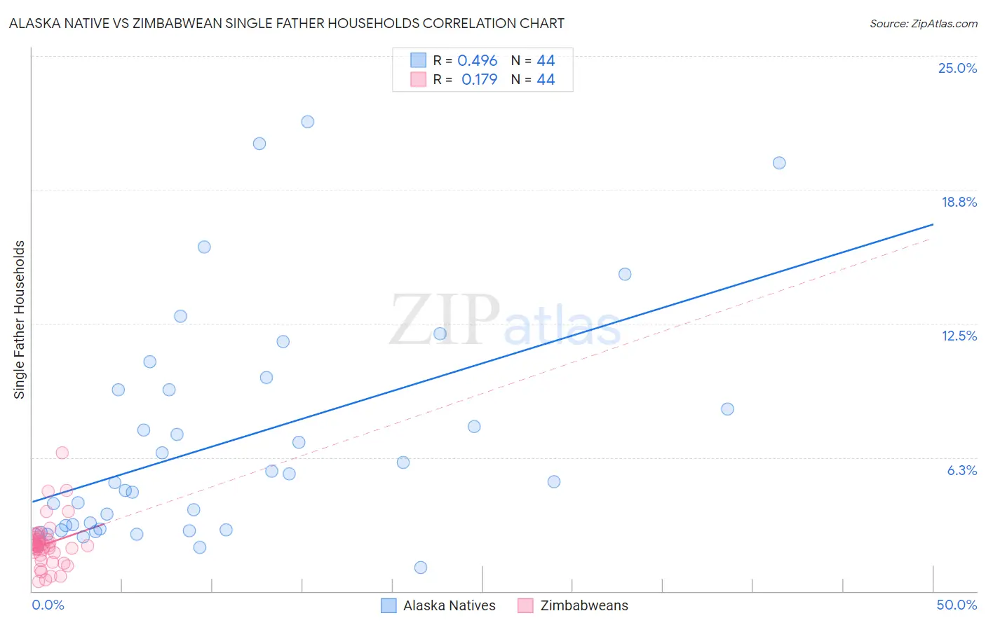 Alaska Native vs Zimbabwean Single Father Households
