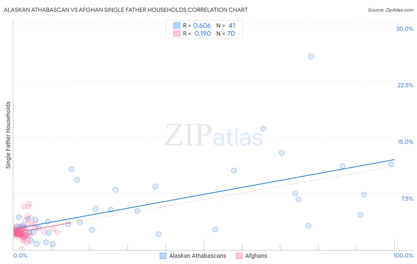 Alaskan Athabascan vs Afghan Single Father Households