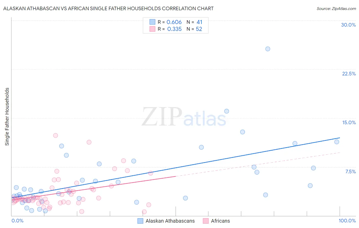 Alaskan Athabascan vs African Single Father Households