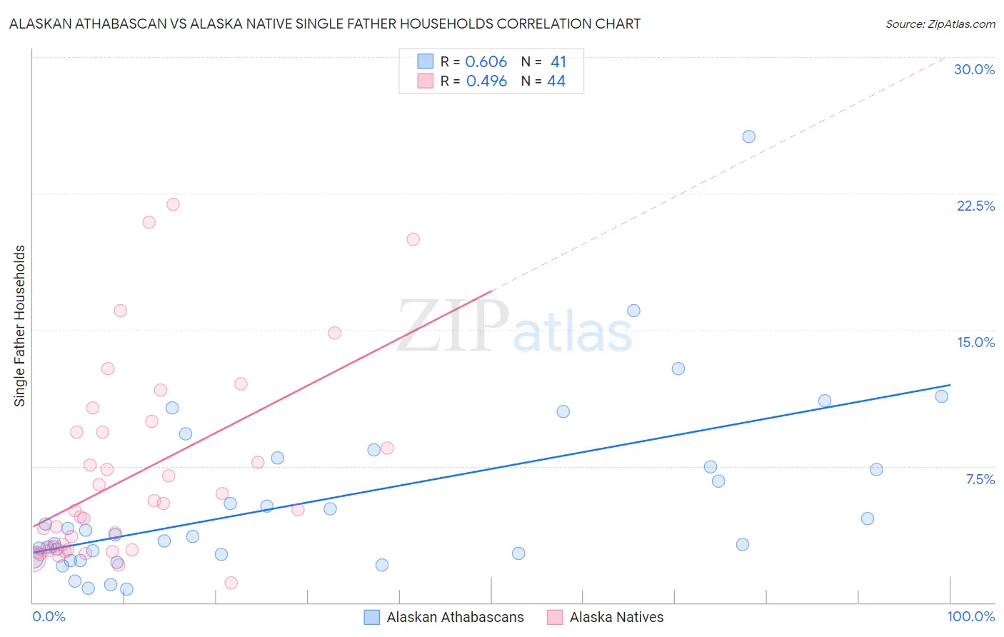 Alaskan Athabascan vs Alaska Native Single Father Households