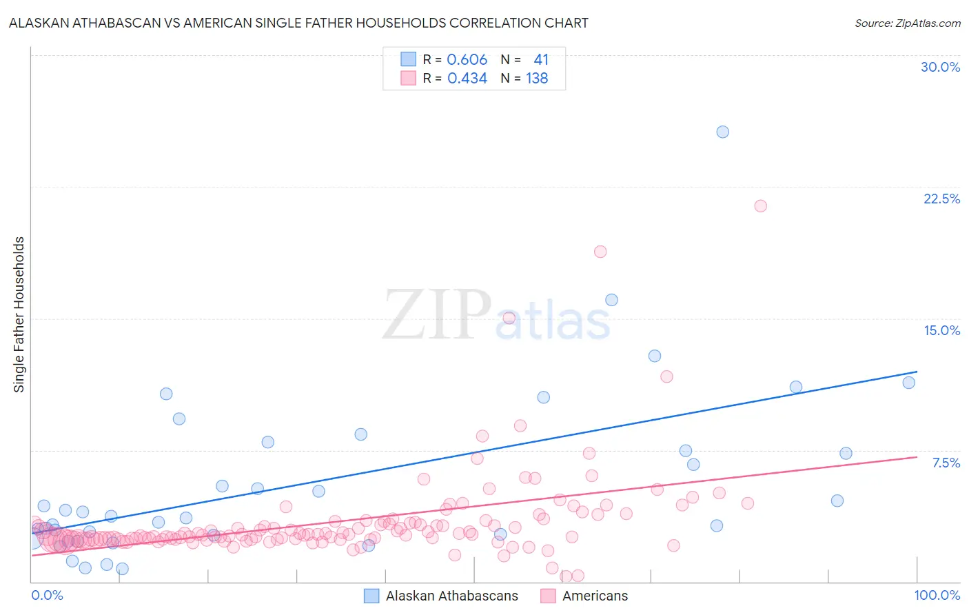 Alaskan Athabascan vs American Single Father Households