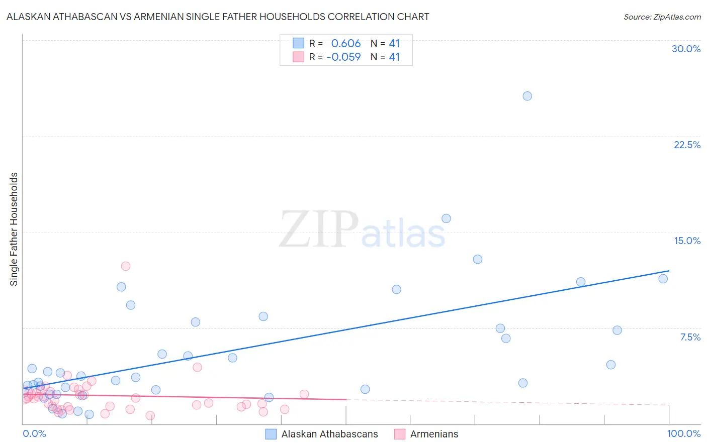Alaskan Athabascan vs Armenian Single Father Households