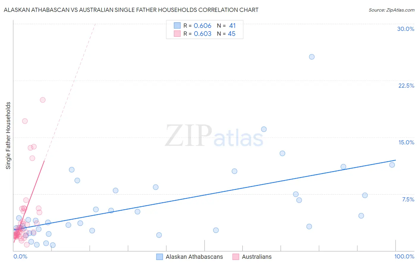Alaskan Athabascan vs Australian Single Father Households