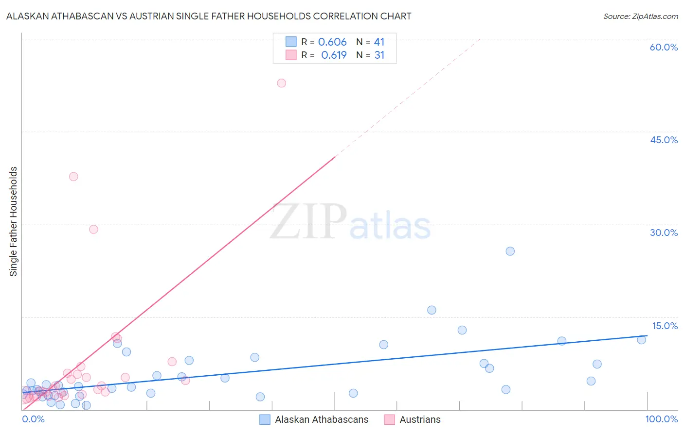 Alaskan Athabascan vs Austrian Single Father Households