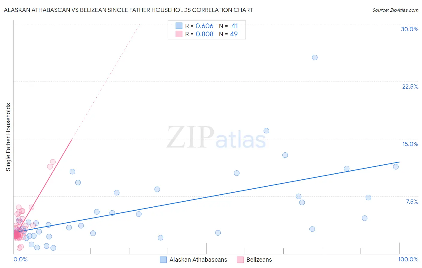 Alaskan Athabascan vs Belizean Single Father Households