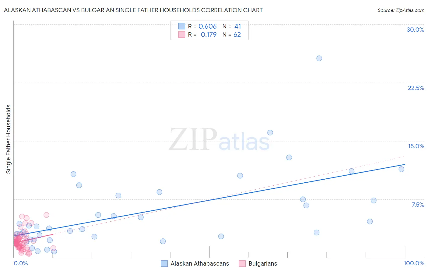Alaskan Athabascan vs Bulgarian Single Father Households