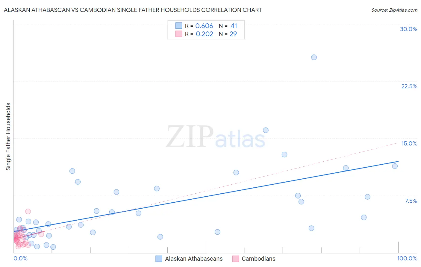 Alaskan Athabascan vs Cambodian Single Father Households