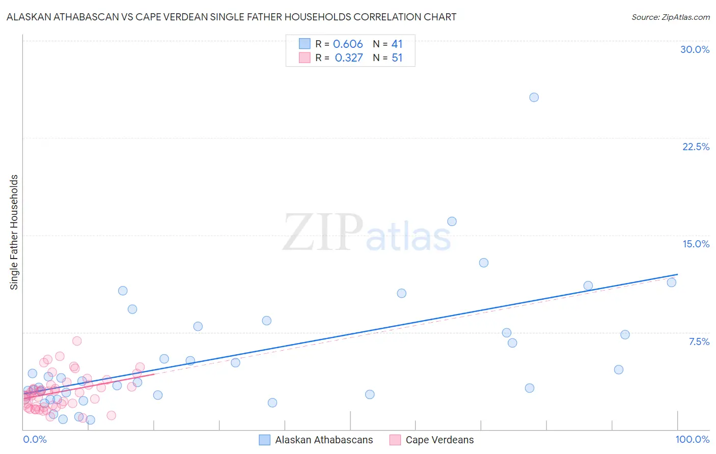 Alaskan Athabascan vs Cape Verdean Single Father Households