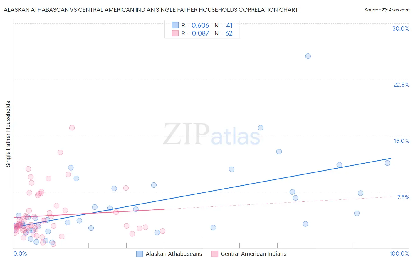 Alaskan Athabascan vs Central American Indian Single Father Households