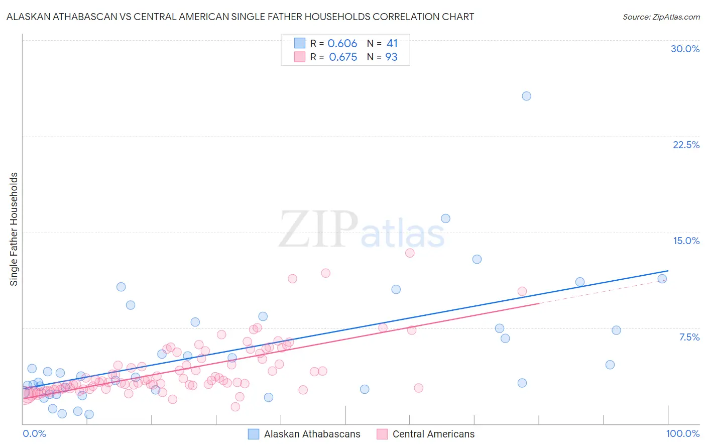 Alaskan Athabascan vs Central American Single Father Households