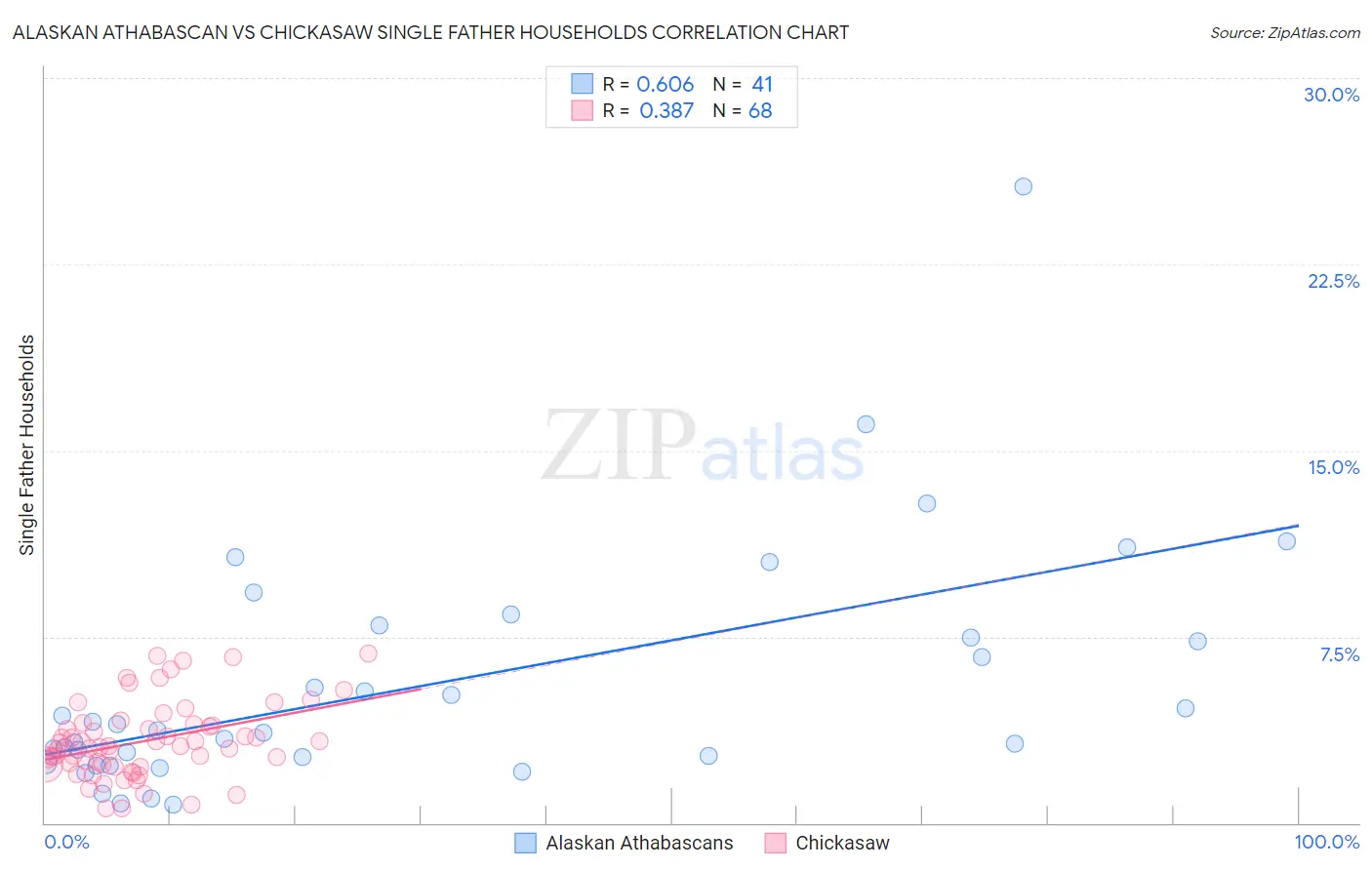 Alaskan Athabascan vs Chickasaw Single Father Households