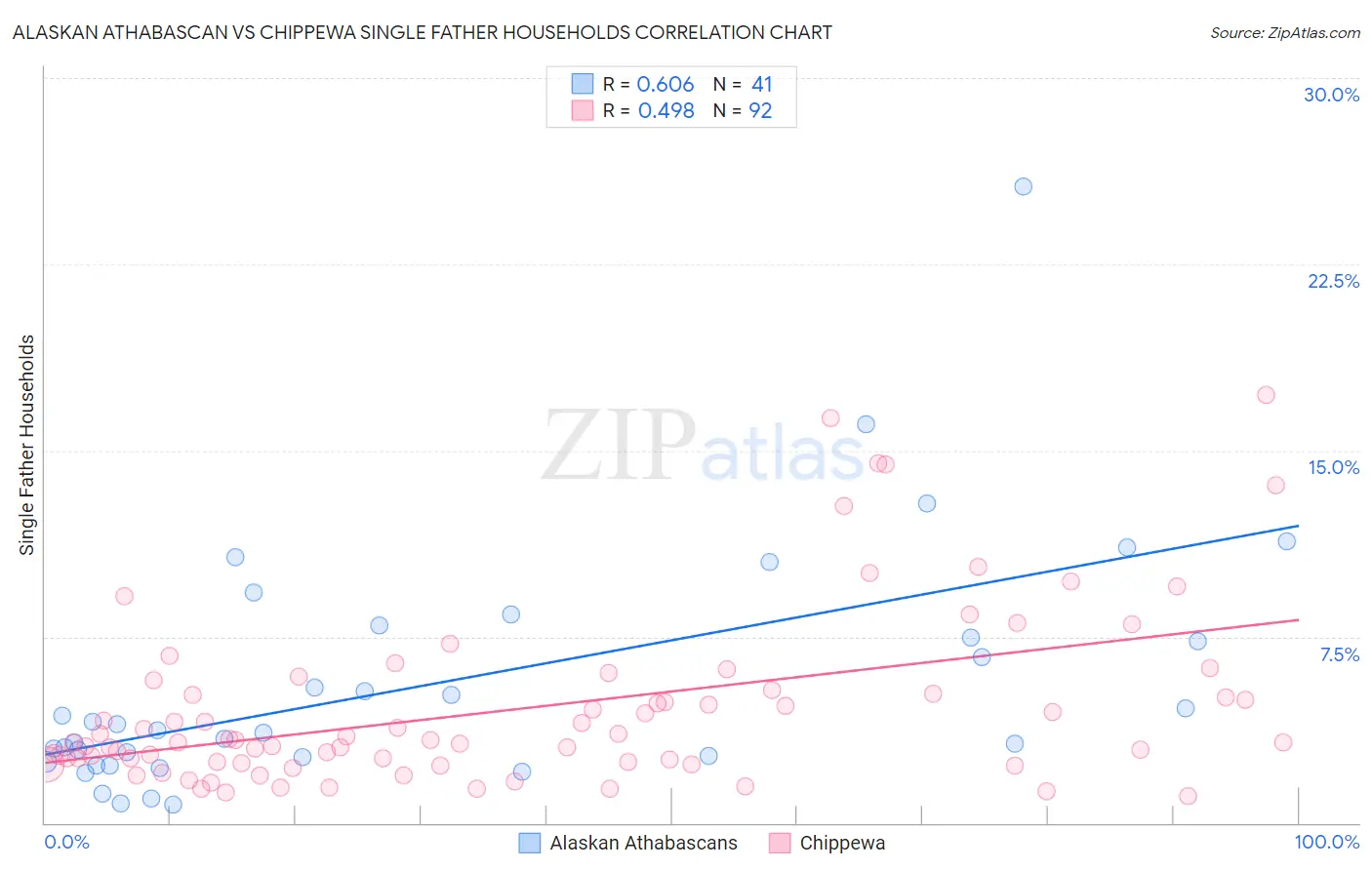 Alaskan Athabascan vs Chippewa Single Father Households