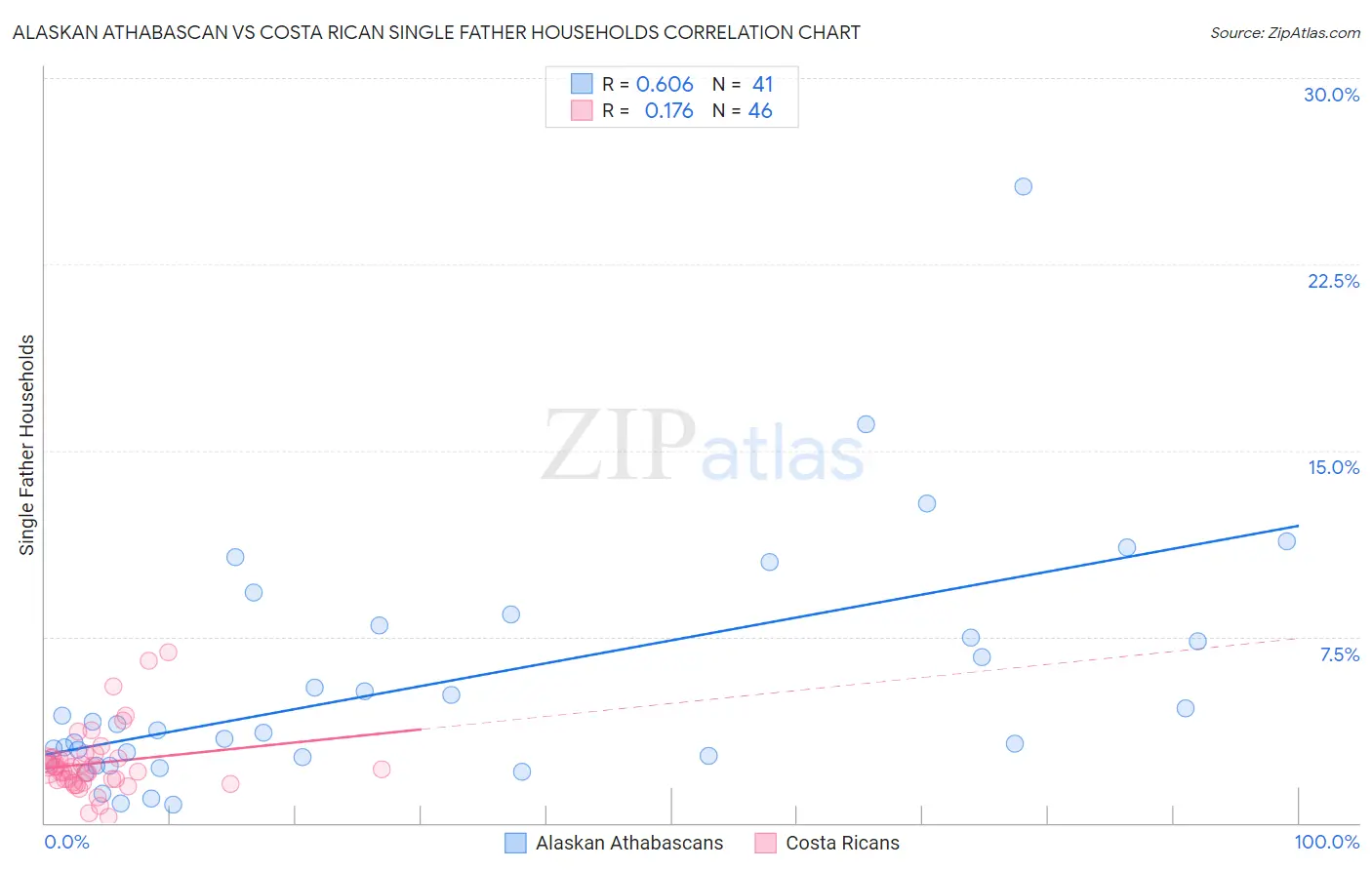 Alaskan Athabascan vs Costa Rican Single Father Households