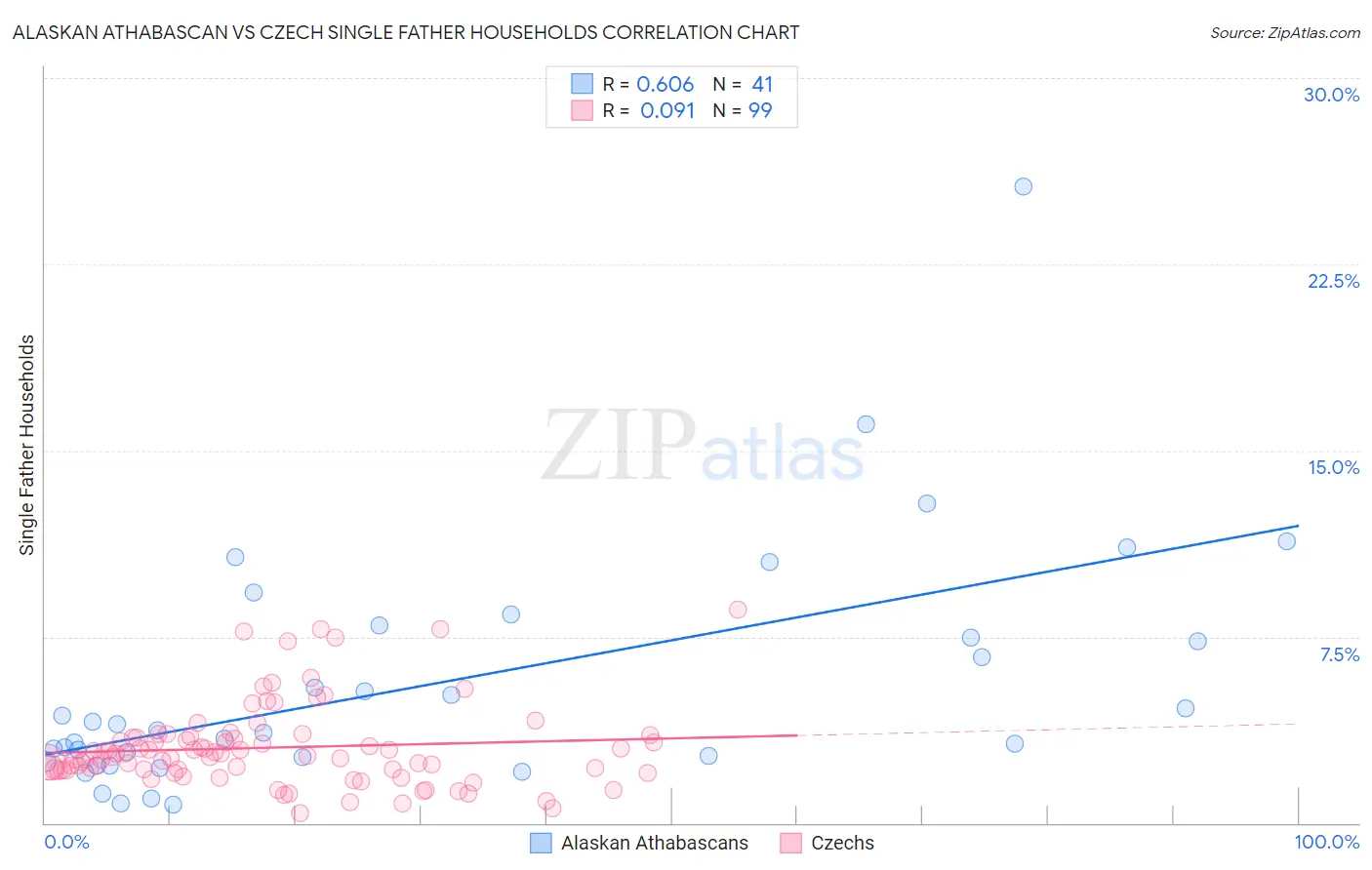 Alaskan Athabascan vs Czech Single Father Households