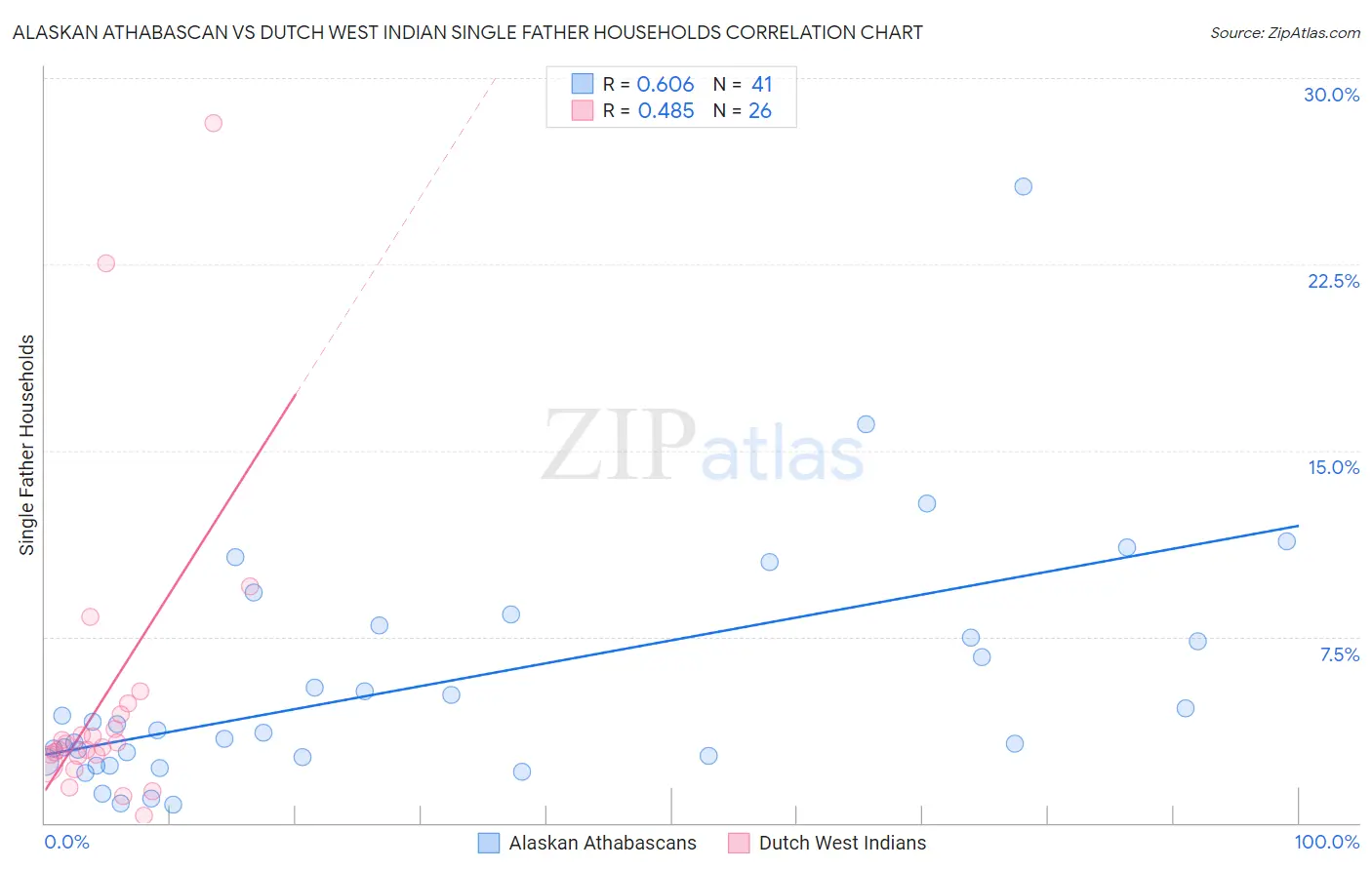 Alaskan Athabascan vs Dutch West Indian Single Father Households