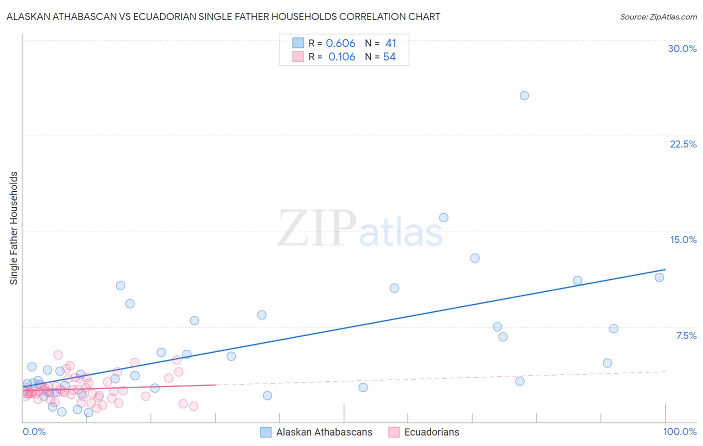 Alaskan Athabascan vs Ecuadorian Single Father Households
