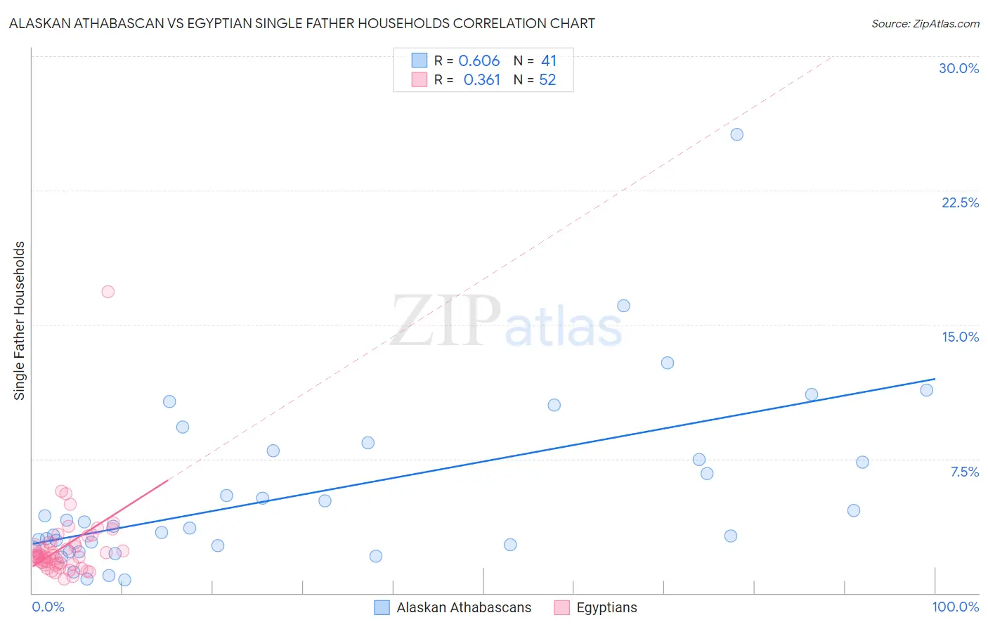 Alaskan Athabascan vs Egyptian Single Father Households