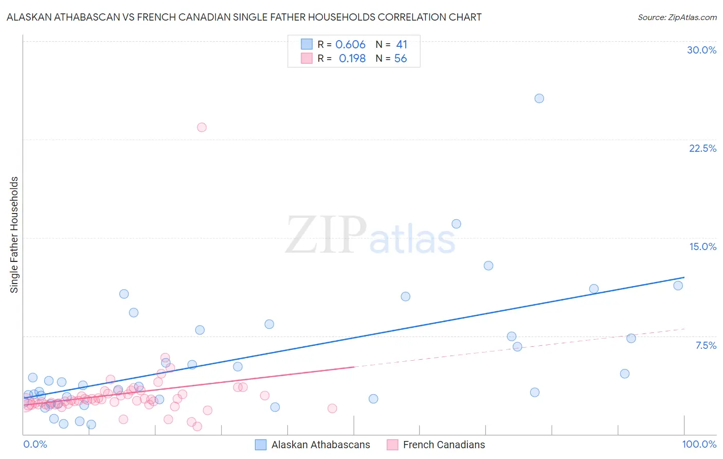 Alaskan Athabascan vs French Canadian Single Father Households