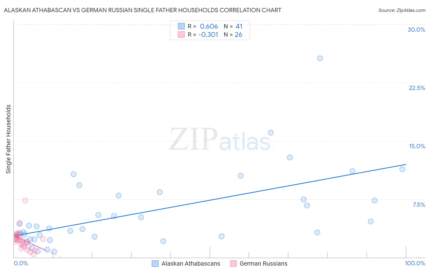 Alaskan Athabascan vs German Russian Single Father Households