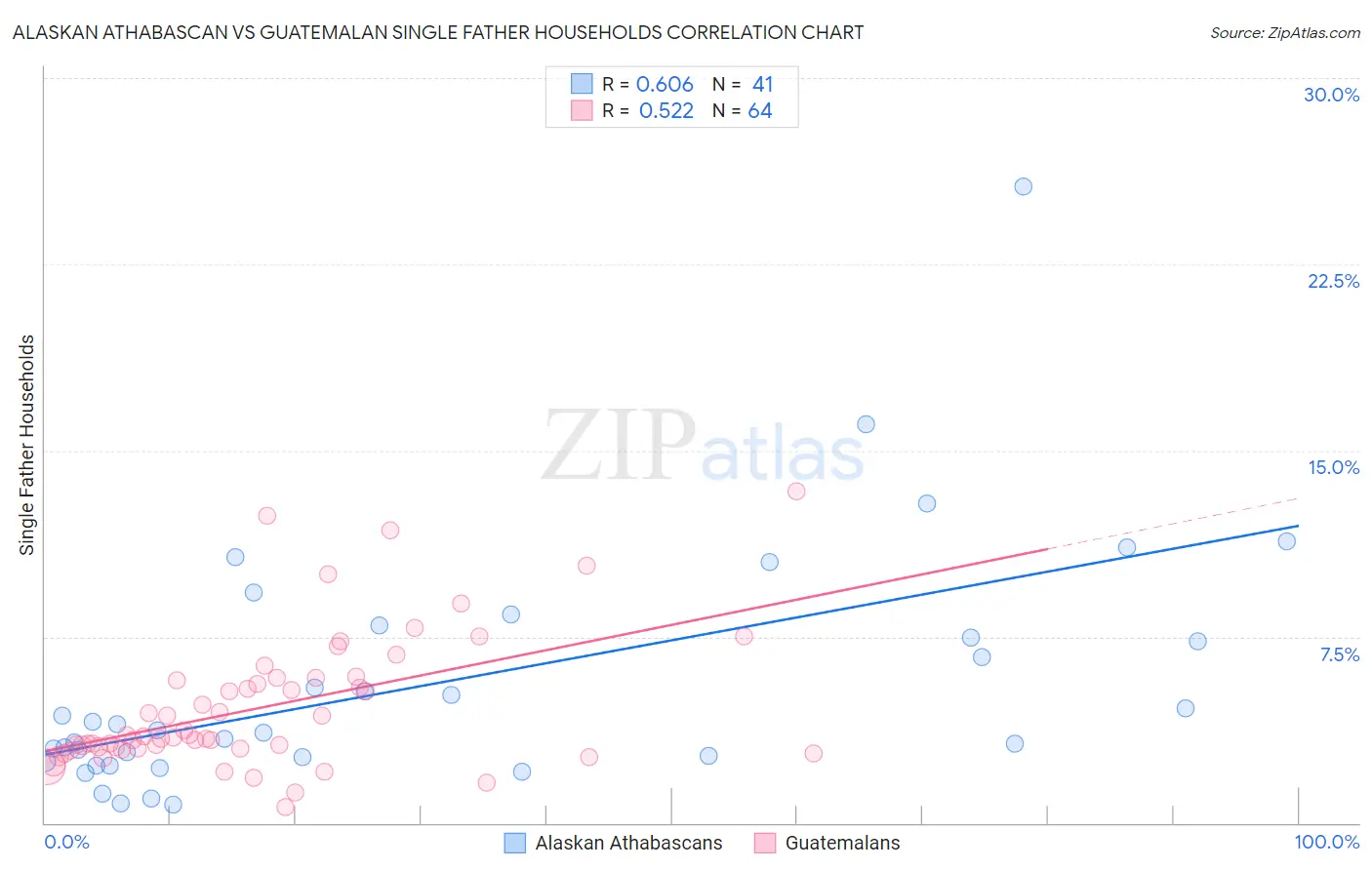 Alaskan Athabascan vs Guatemalan Single Father Households