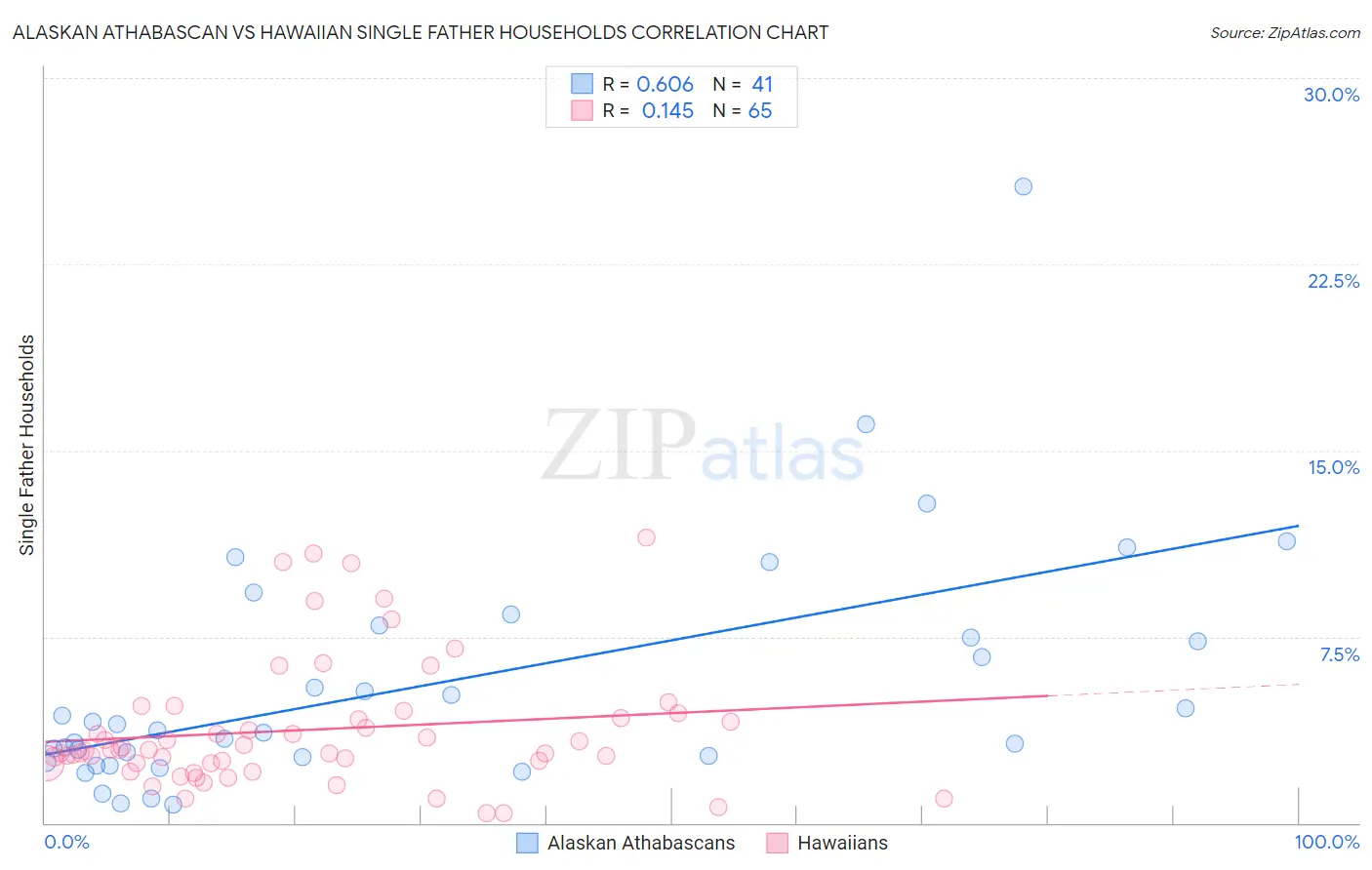 Alaskan Athabascan vs Hawaiian Single Father Households
