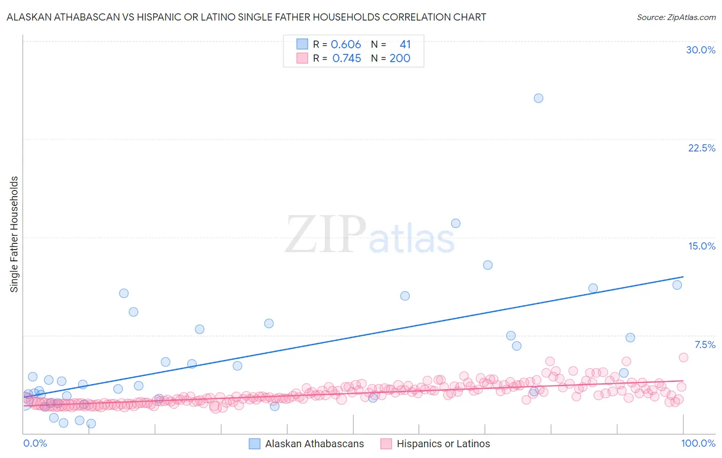 Alaskan Athabascan vs Hispanic or Latino Single Father Households