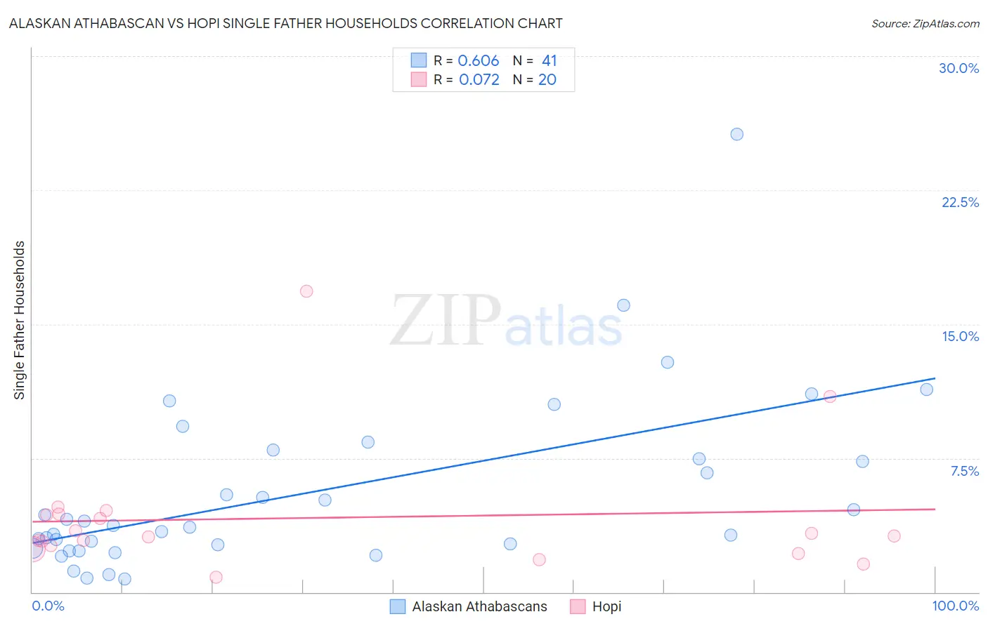 Alaskan Athabascan vs Hopi Single Father Households