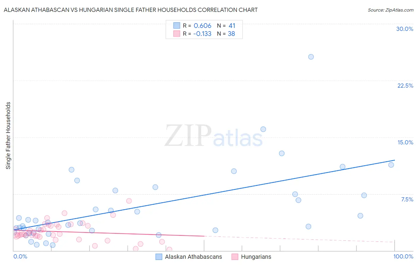 Alaskan Athabascan vs Hungarian Single Father Households