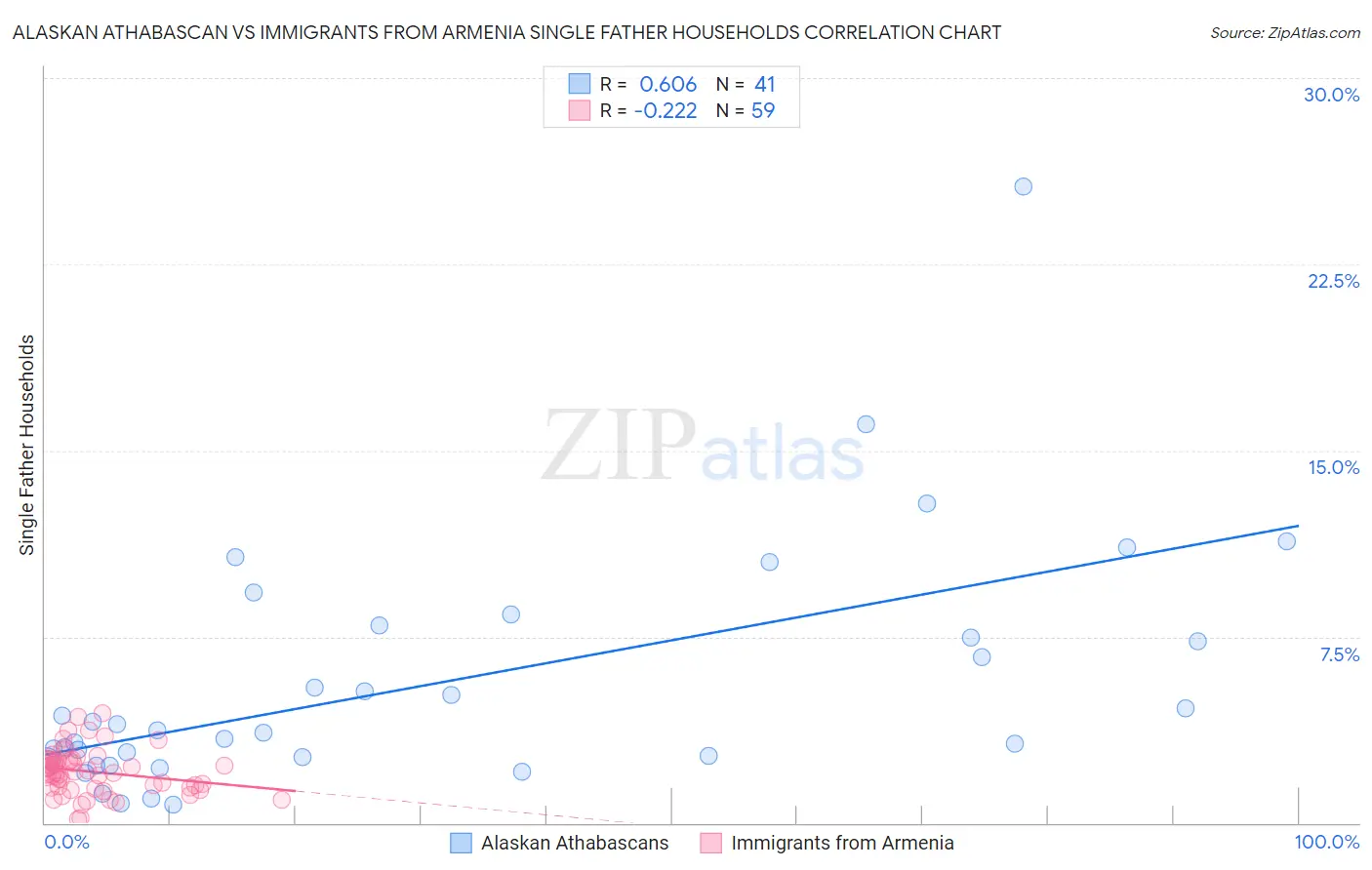 Alaskan Athabascan vs Immigrants from Armenia Single Father Households