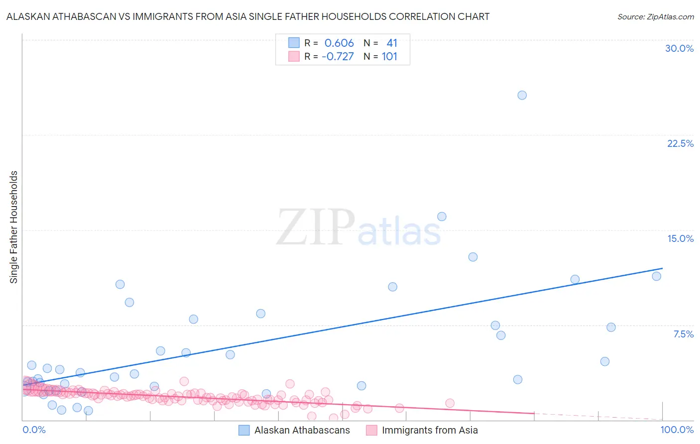 Alaskan Athabascan vs Immigrants from Asia Single Father Households