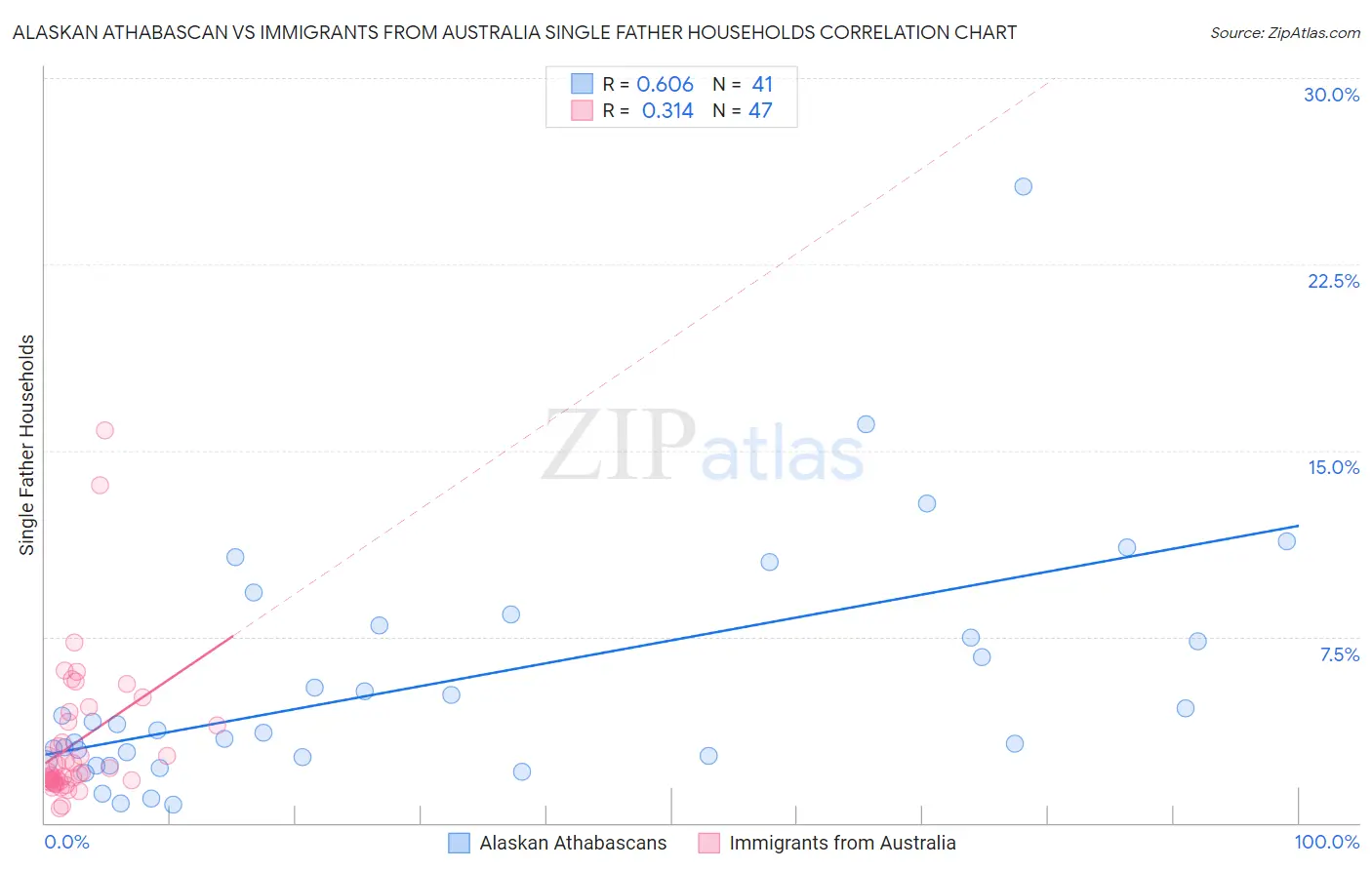 Alaskan Athabascan vs Immigrants from Australia Single Father Households