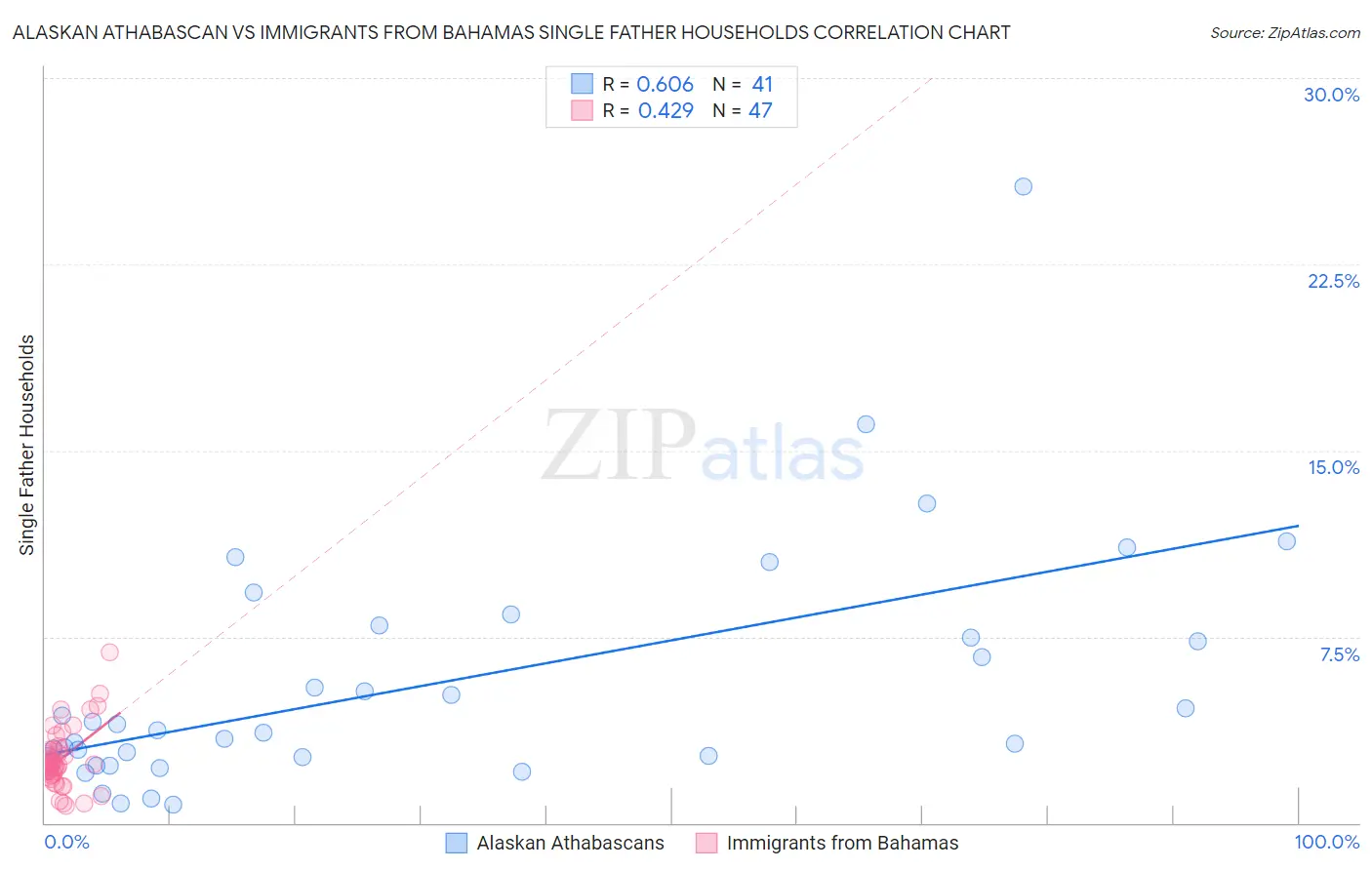 Alaskan Athabascan vs Immigrants from Bahamas Single Father Households