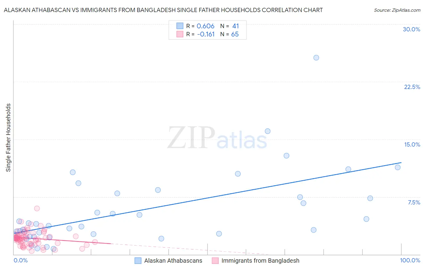 Alaskan Athabascan vs Immigrants from Bangladesh Single Father Households