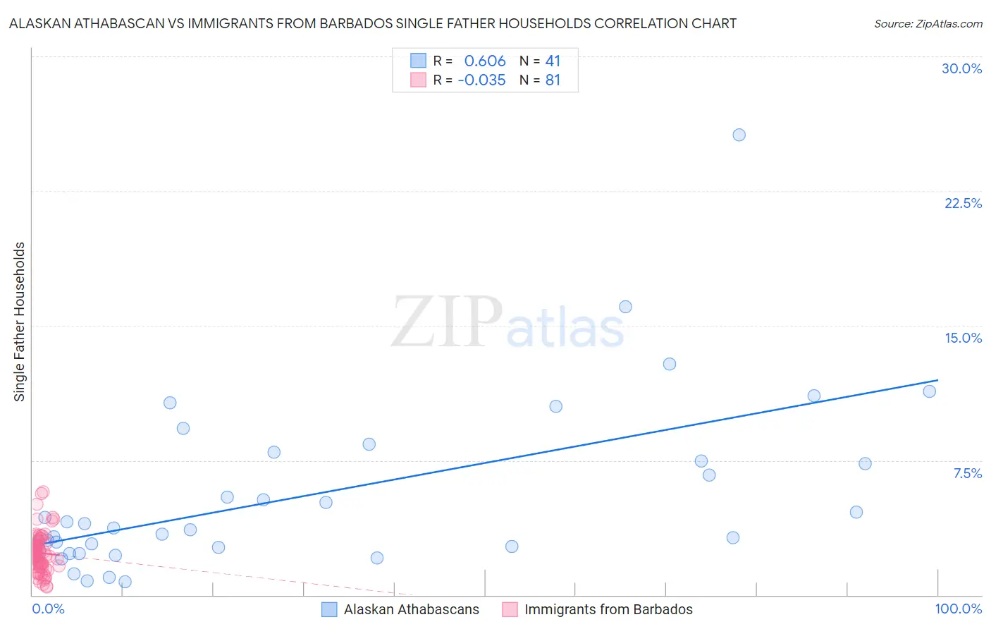 Alaskan Athabascan vs Immigrants from Barbados Single Father Households