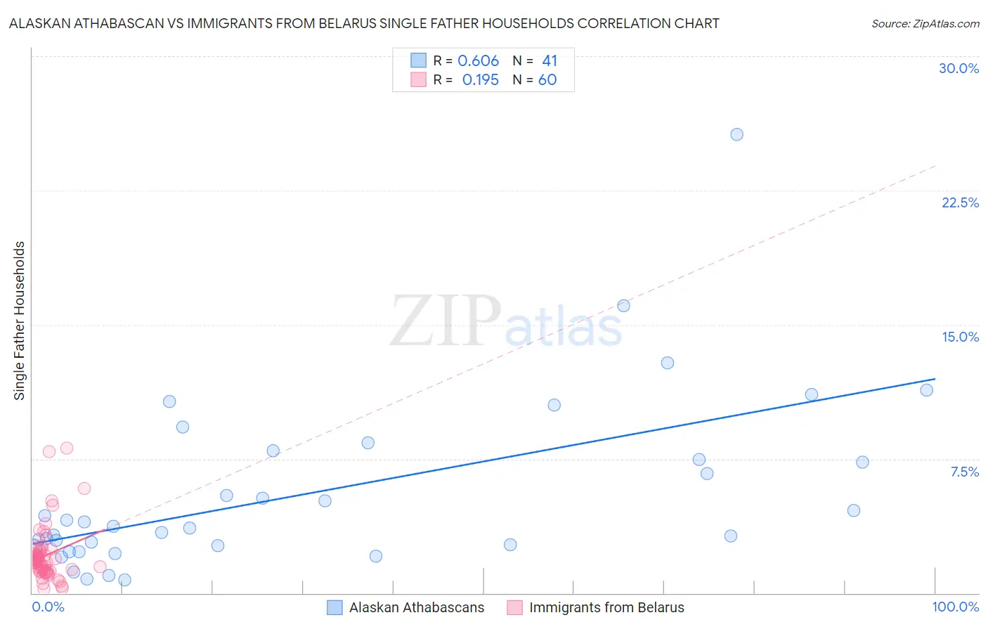 Alaskan Athabascan vs Immigrants from Belarus Single Father Households