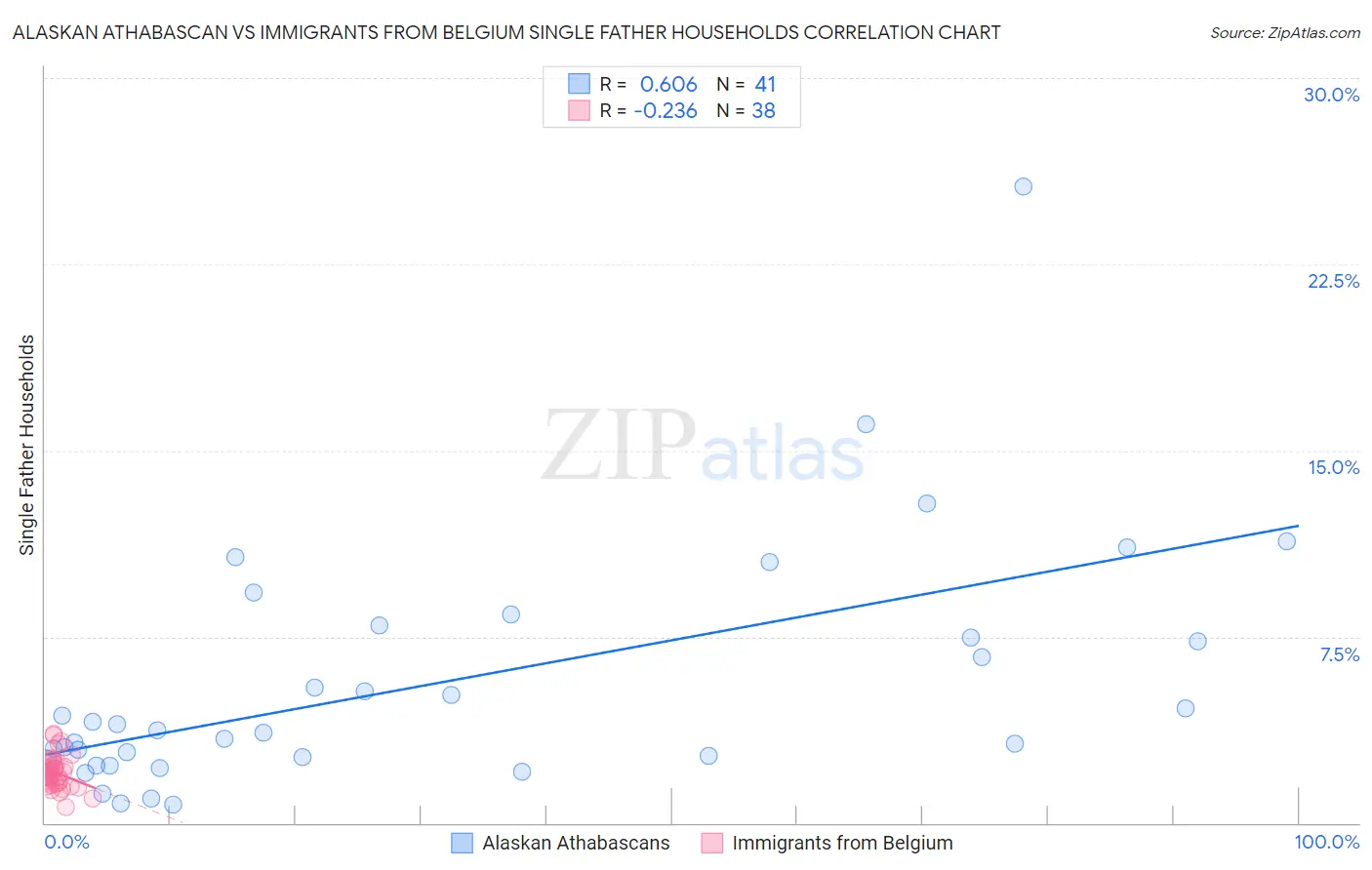 Alaskan Athabascan vs Immigrants from Belgium Single Father Households